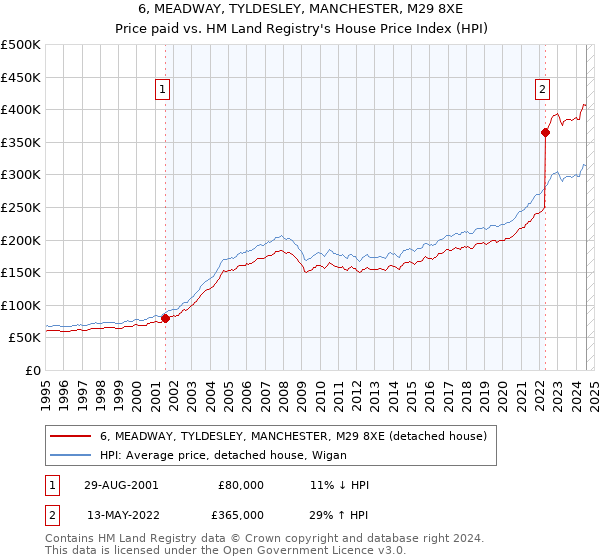 6, MEADWAY, TYLDESLEY, MANCHESTER, M29 8XE: Price paid vs HM Land Registry's House Price Index