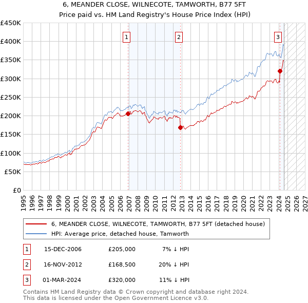 6, MEANDER CLOSE, WILNECOTE, TAMWORTH, B77 5FT: Price paid vs HM Land Registry's House Price Index