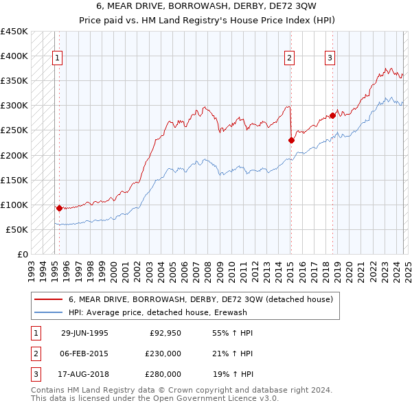 6, MEAR DRIVE, BORROWASH, DERBY, DE72 3QW: Price paid vs HM Land Registry's House Price Index