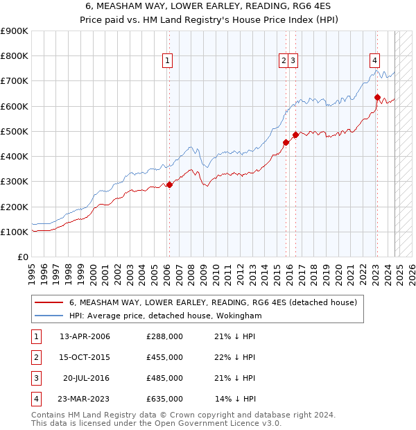 6, MEASHAM WAY, LOWER EARLEY, READING, RG6 4ES: Price paid vs HM Land Registry's House Price Index