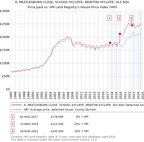 6, MEATLESBURN CLOSE, SCHOOL AYCLIFFE, NEWTON AYCLIFFE, DL5 6QU: Price paid vs HM Land Registry's House Price Index