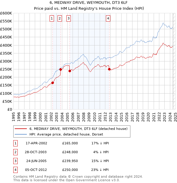 6, MEDWAY DRIVE, WEYMOUTH, DT3 6LF: Price paid vs HM Land Registry's House Price Index