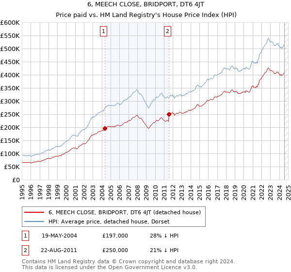 6, MEECH CLOSE, BRIDPORT, DT6 4JT: Price paid vs HM Land Registry's House Price Index