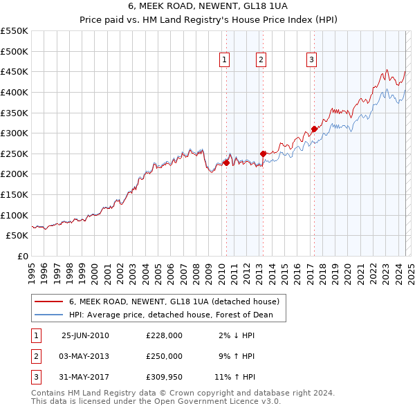 6, MEEK ROAD, NEWENT, GL18 1UA: Price paid vs HM Land Registry's House Price Index