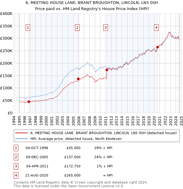 6, MEETING HOUSE LANE, BRANT BROUGHTON, LINCOLN, LN5 0SH: Price paid vs HM Land Registry's House Price Index