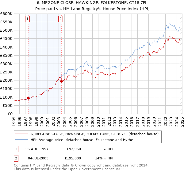 6, MEGONE CLOSE, HAWKINGE, FOLKESTONE, CT18 7FL: Price paid vs HM Land Registry's House Price Index