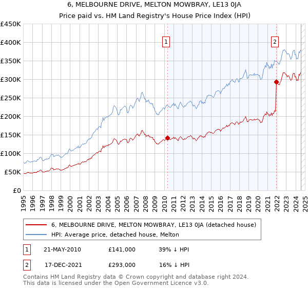 6, MELBOURNE DRIVE, MELTON MOWBRAY, LE13 0JA: Price paid vs HM Land Registry's House Price Index