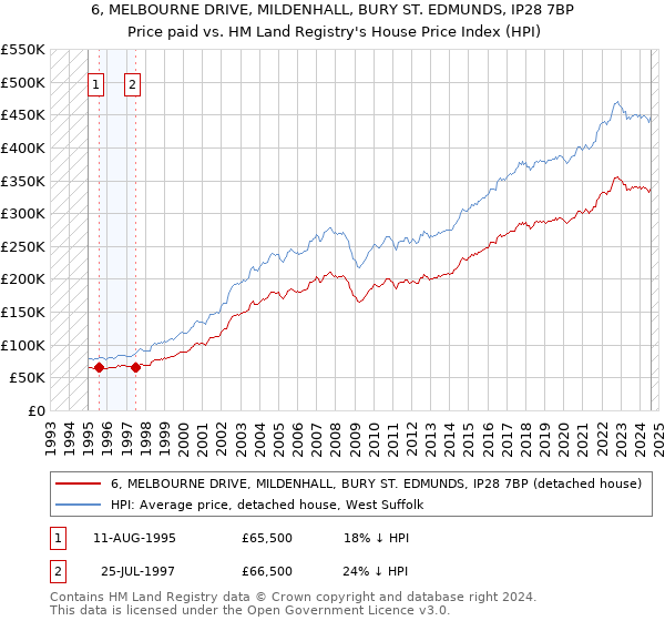 6, MELBOURNE DRIVE, MILDENHALL, BURY ST. EDMUNDS, IP28 7BP: Price paid vs HM Land Registry's House Price Index