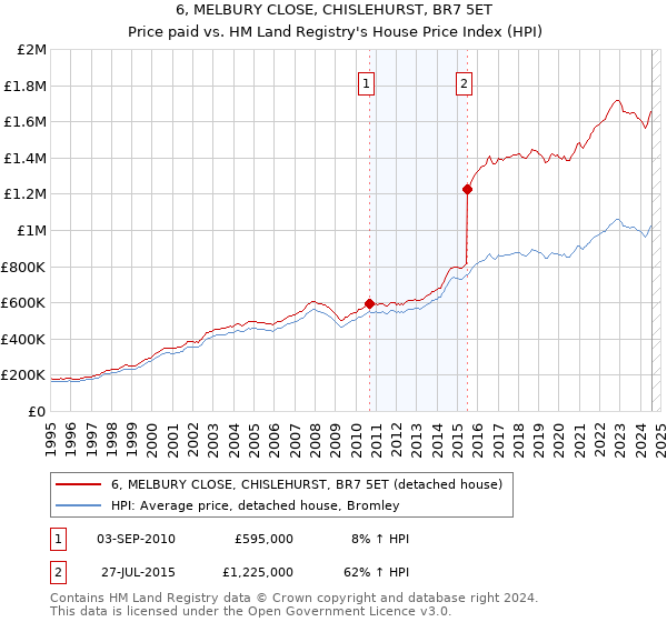 6, MELBURY CLOSE, CHISLEHURST, BR7 5ET: Price paid vs HM Land Registry's House Price Index