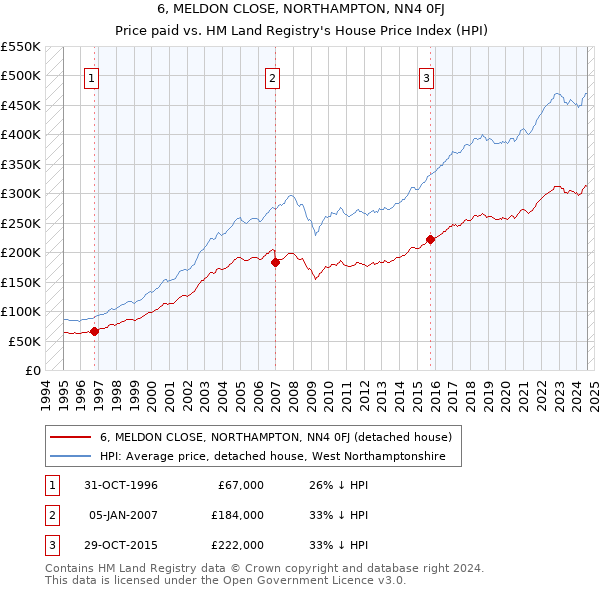 6, MELDON CLOSE, NORTHAMPTON, NN4 0FJ: Price paid vs HM Land Registry's House Price Index