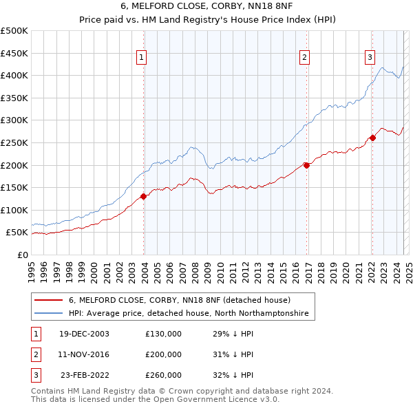 6, MELFORD CLOSE, CORBY, NN18 8NF: Price paid vs HM Land Registry's House Price Index