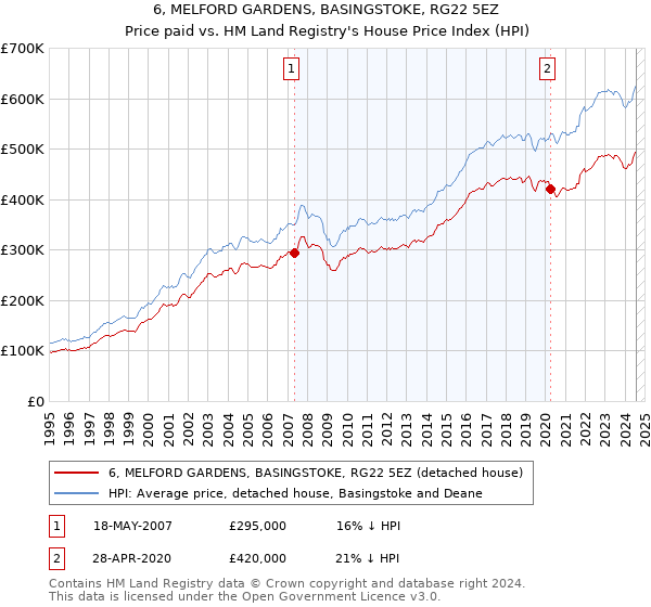 6, MELFORD GARDENS, BASINGSTOKE, RG22 5EZ: Price paid vs HM Land Registry's House Price Index