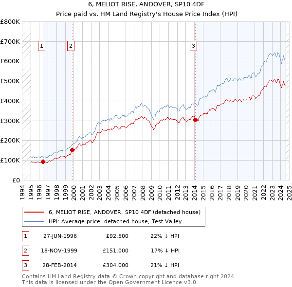 6, MELIOT RISE, ANDOVER, SP10 4DF: Price paid vs HM Land Registry's House Price Index