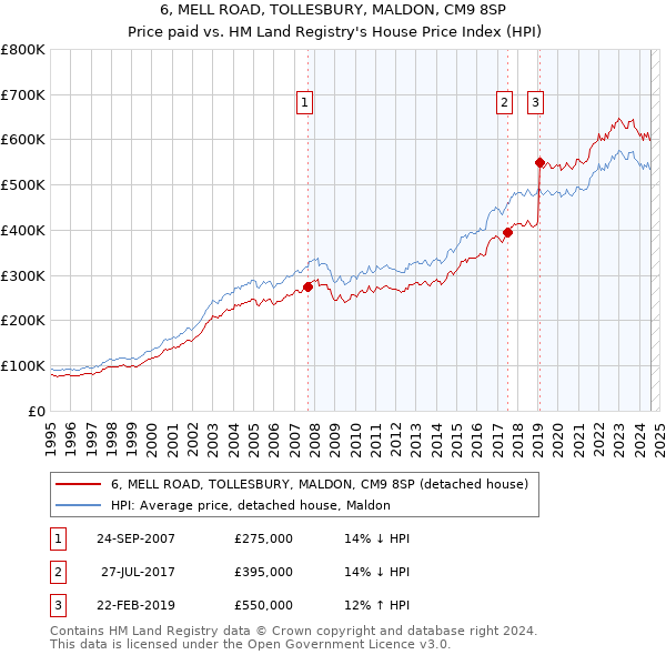 6, MELL ROAD, TOLLESBURY, MALDON, CM9 8SP: Price paid vs HM Land Registry's House Price Index