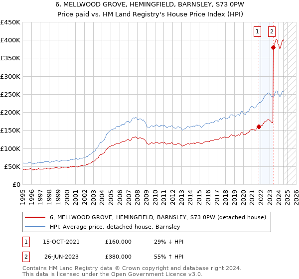 6, MELLWOOD GROVE, HEMINGFIELD, BARNSLEY, S73 0PW: Price paid vs HM Land Registry's House Price Index