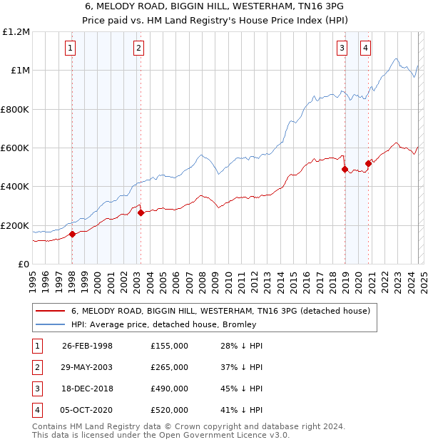 6, MELODY ROAD, BIGGIN HILL, WESTERHAM, TN16 3PG: Price paid vs HM Land Registry's House Price Index