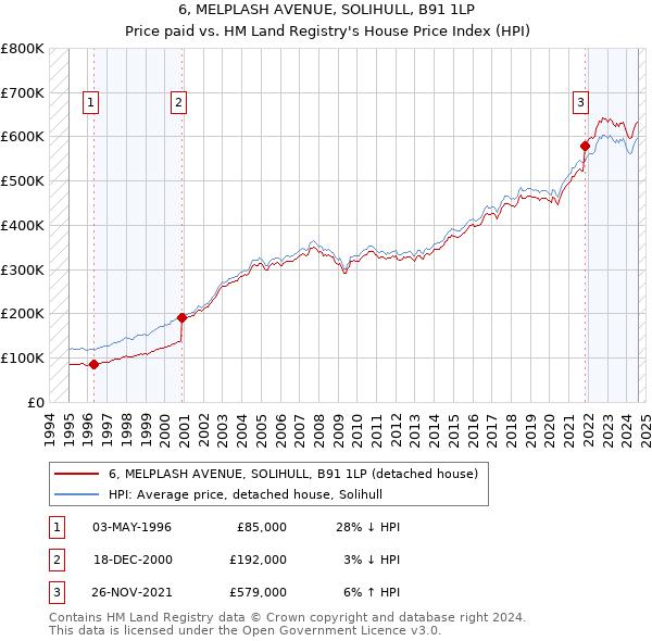 6, MELPLASH AVENUE, SOLIHULL, B91 1LP: Price paid vs HM Land Registry's House Price Index