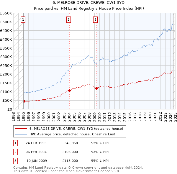 6, MELROSE DRIVE, CREWE, CW1 3YD: Price paid vs HM Land Registry's House Price Index