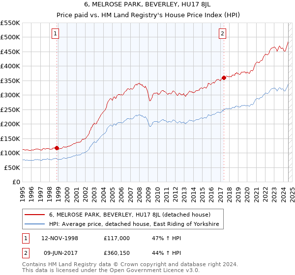 6, MELROSE PARK, BEVERLEY, HU17 8JL: Price paid vs HM Land Registry's House Price Index