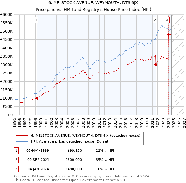 6, MELSTOCK AVENUE, WEYMOUTH, DT3 6JX: Price paid vs HM Land Registry's House Price Index