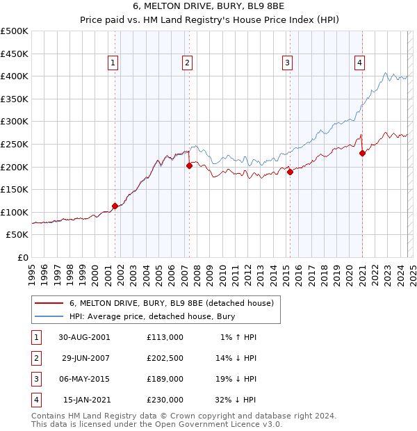 6, MELTON DRIVE, BURY, BL9 8BE: Price paid vs HM Land Registry's House Price Index