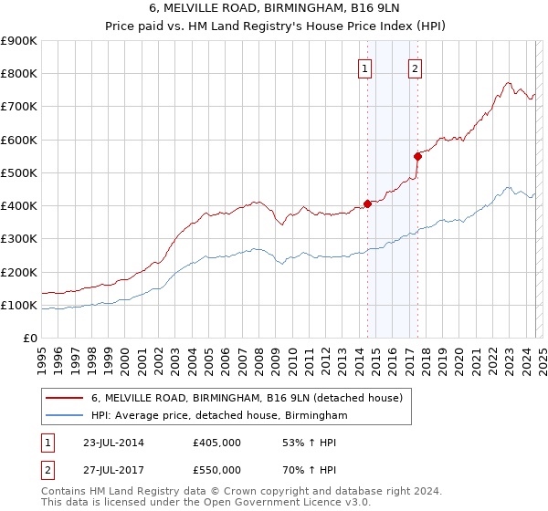 6, MELVILLE ROAD, BIRMINGHAM, B16 9LN: Price paid vs HM Land Registry's House Price Index