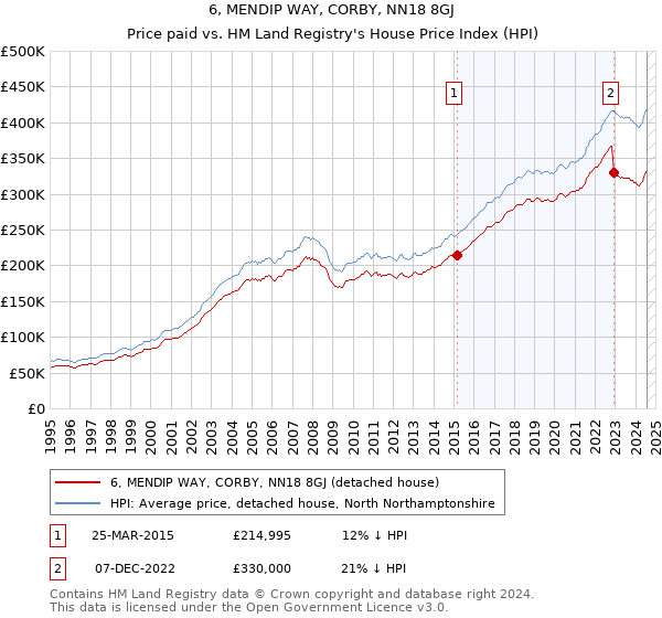 6, MENDIP WAY, CORBY, NN18 8GJ: Price paid vs HM Land Registry's House Price Index