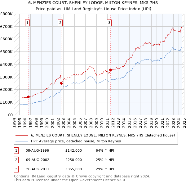 6, MENZIES COURT, SHENLEY LODGE, MILTON KEYNES, MK5 7HS: Price paid vs HM Land Registry's House Price Index