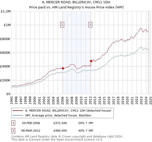 6, MERCER ROAD, BILLERICAY, CM11 1DH: Price paid vs HM Land Registry's House Price Index