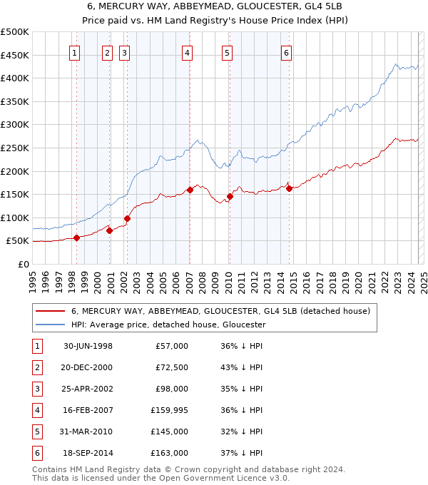 6, MERCURY WAY, ABBEYMEAD, GLOUCESTER, GL4 5LB: Price paid vs HM Land Registry's House Price Index