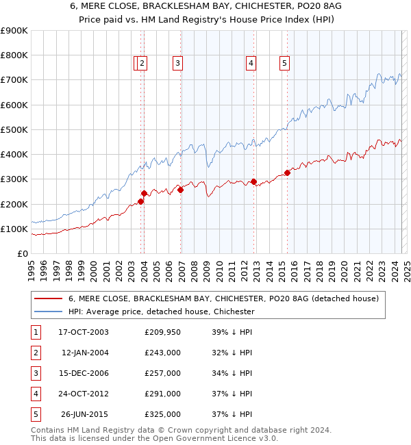 6, MERE CLOSE, BRACKLESHAM BAY, CHICHESTER, PO20 8AG: Price paid vs HM Land Registry's House Price Index