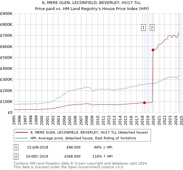 6, MERE GLEN, LECONFIELD, BEVERLEY, HU17 7LL: Price paid vs HM Land Registry's House Price Index