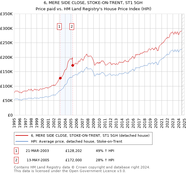 6, MERE SIDE CLOSE, STOKE-ON-TRENT, ST1 5GH: Price paid vs HM Land Registry's House Price Index