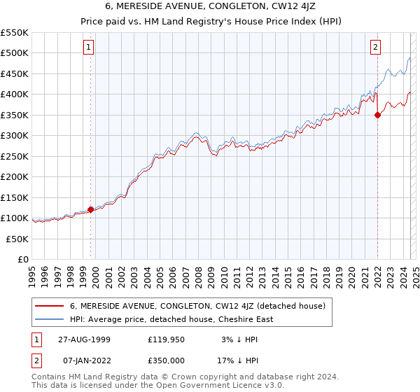 6, MERESIDE AVENUE, CONGLETON, CW12 4JZ: Price paid vs HM Land Registry's House Price Index