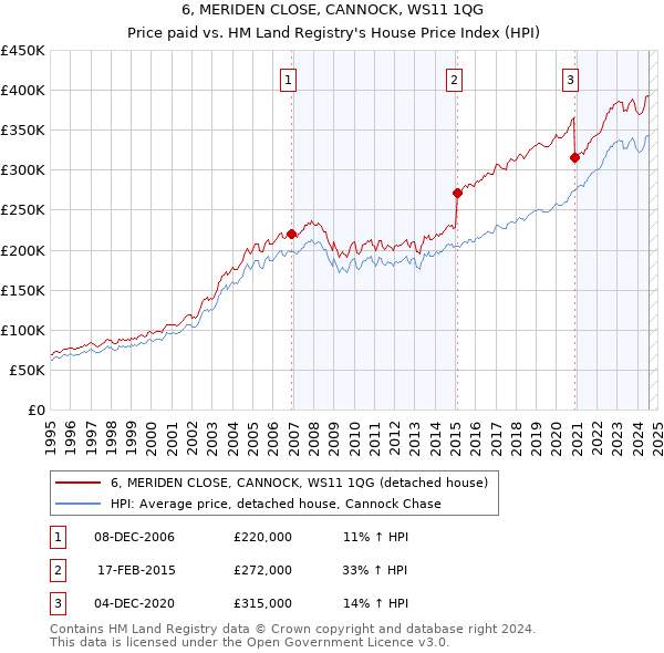 6, MERIDEN CLOSE, CANNOCK, WS11 1QG: Price paid vs HM Land Registry's House Price Index