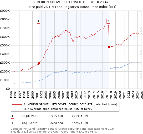 6, MERION GROVE, LITTLEOVER, DERBY, DE23 4YR: Price paid vs HM Land Registry's House Price Index