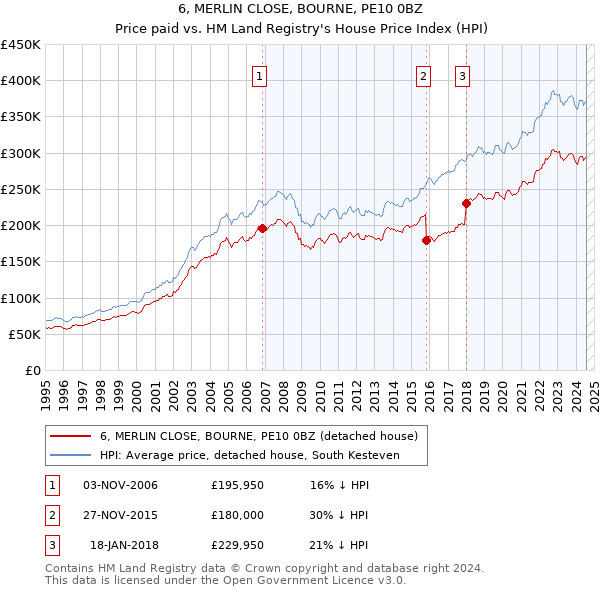 6, MERLIN CLOSE, BOURNE, PE10 0BZ: Price paid vs HM Land Registry's House Price Index