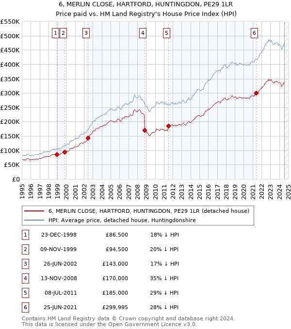 6, MERLIN CLOSE, HARTFORD, HUNTINGDON, PE29 1LR: Price paid vs HM Land Registry's House Price Index