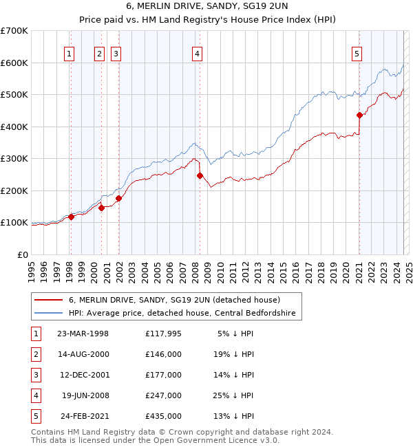 6, MERLIN DRIVE, SANDY, SG19 2UN: Price paid vs HM Land Registry's House Price Index