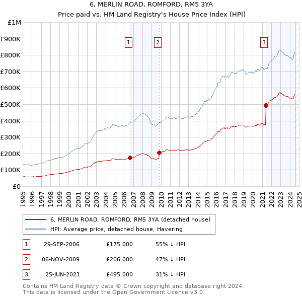 6, MERLIN ROAD, ROMFORD, RM5 3YA: Price paid vs HM Land Registry's House Price Index