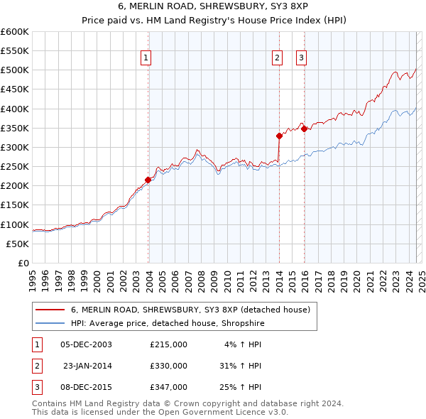 6, MERLIN ROAD, SHREWSBURY, SY3 8XP: Price paid vs HM Land Registry's House Price Index