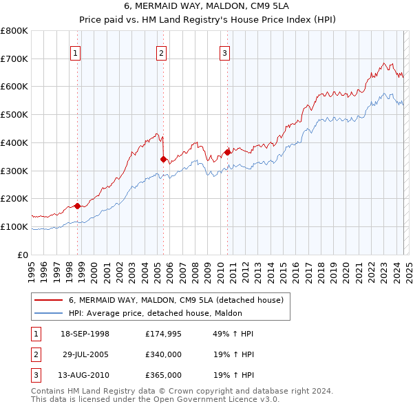 6, MERMAID WAY, MALDON, CM9 5LA: Price paid vs HM Land Registry's House Price Index