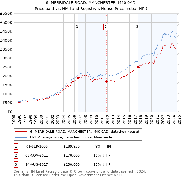 6, MERRIDALE ROAD, MANCHESTER, M40 0AD: Price paid vs HM Land Registry's House Price Index