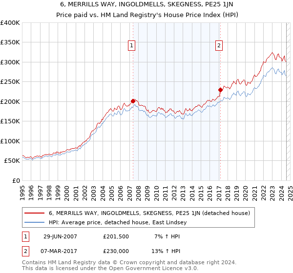 6, MERRILLS WAY, INGOLDMELLS, SKEGNESS, PE25 1JN: Price paid vs HM Land Registry's House Price Index