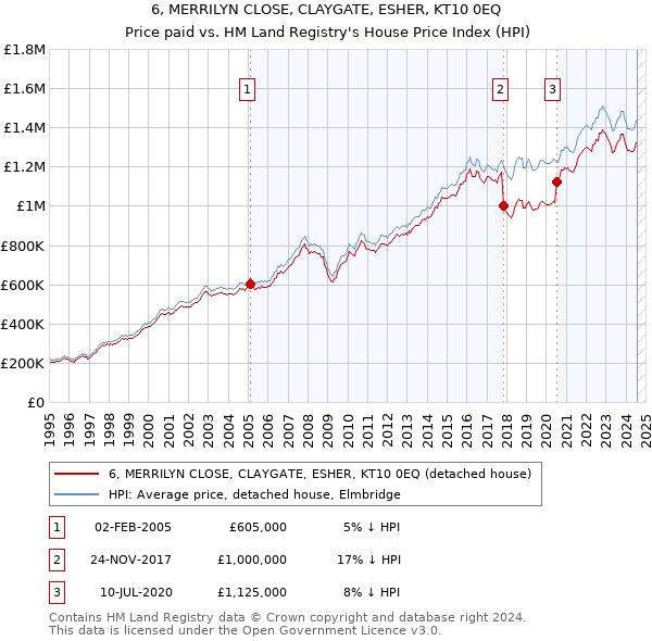 6, MERRILYN CLOSE, CLAYGATE, ESHER, KT10 0EQ: Price paid vs HM Land Registry's House Price Index