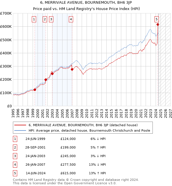 6, MERRIVALE AVENUE, BOURNEMOUTH, BH6 3JP: Price paid vs HM Land Registry's House Price Index