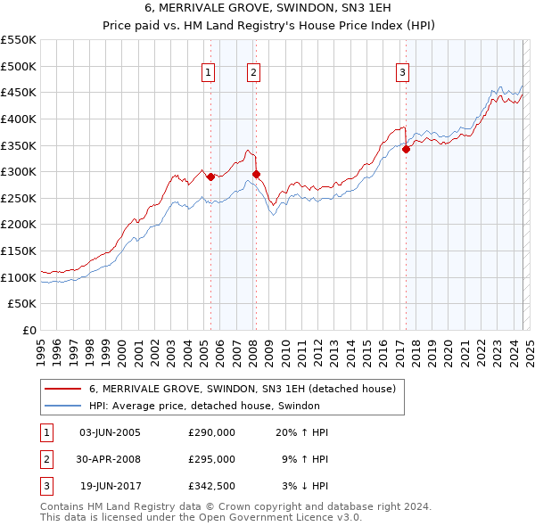 6, MERRIVALE GROVE, SWINDON, SN3 1EH: Price paid vs HM Land Registry's House Price Index