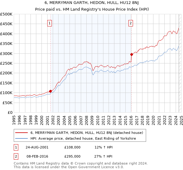 6, MERRYMAN GARTH, HEDON, HULL, HU12 8NJ: Price paid vs HM Land Registry's House Price Index