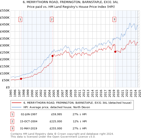 6, MERRYTHORN ROAD, FREMINGTON, BARNSTAPLE, EX31 3AL: Price paid vs HM Land Registry's House Price Index