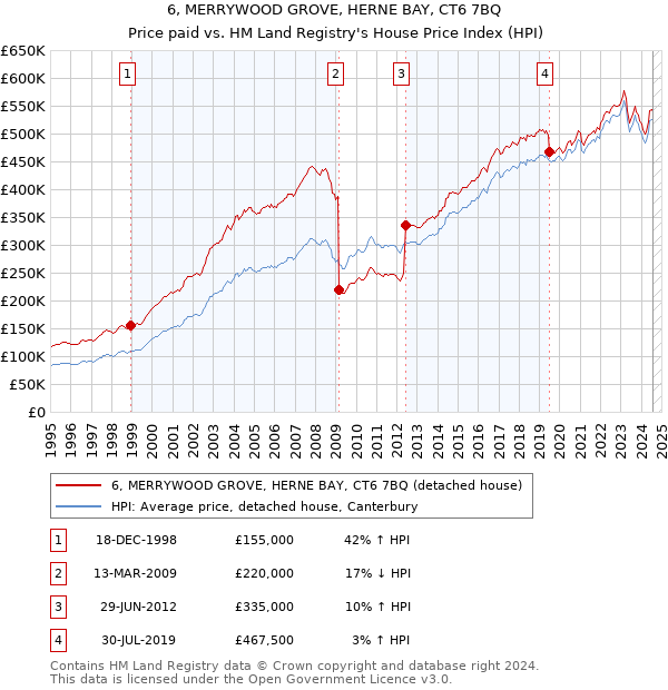 6, MERRYWOOD GROVE, HERNE BAY, CT6 7BQ: Price paid vs HM Land Registry's House Price Index